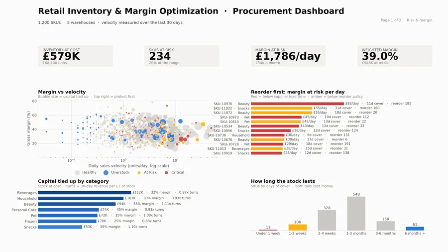 Procurement dashboard showing margin versus velocity, the ranked reorder list and capital tied up by category