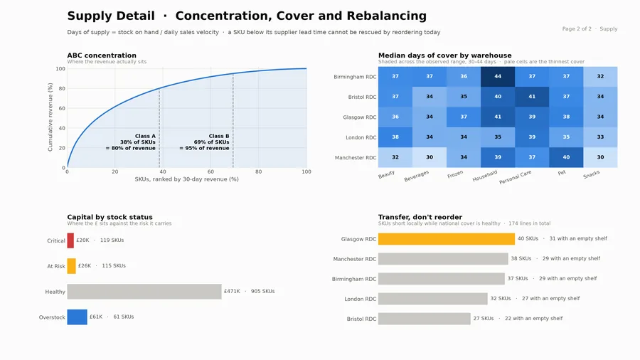 Supply detail page with ABC concentration, a warehouse cover heatmap and rebalancing opportunities