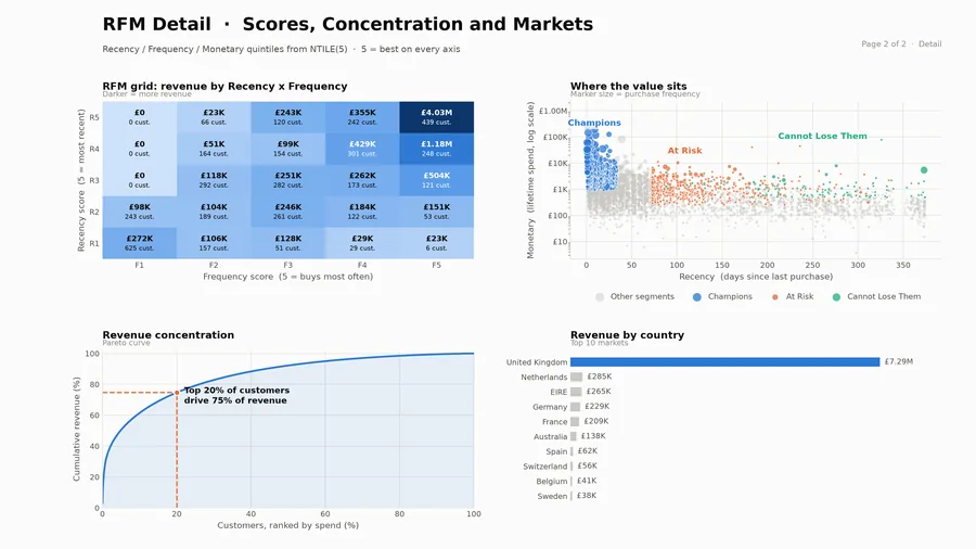 RFM detail page with the 5 by 5 recency-frequency grid, a recency versus monetary scatter and a Pareto curve