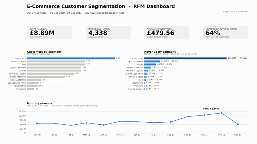 RFM dashboard showing KPI tiles, customers by segment, revenue by segment and the monthly revenue trend