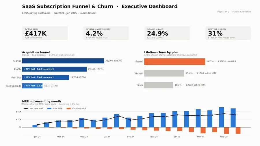 SaaS dashboard showing funnel drop-off, lifetime churn by plan and monthly MRR movement