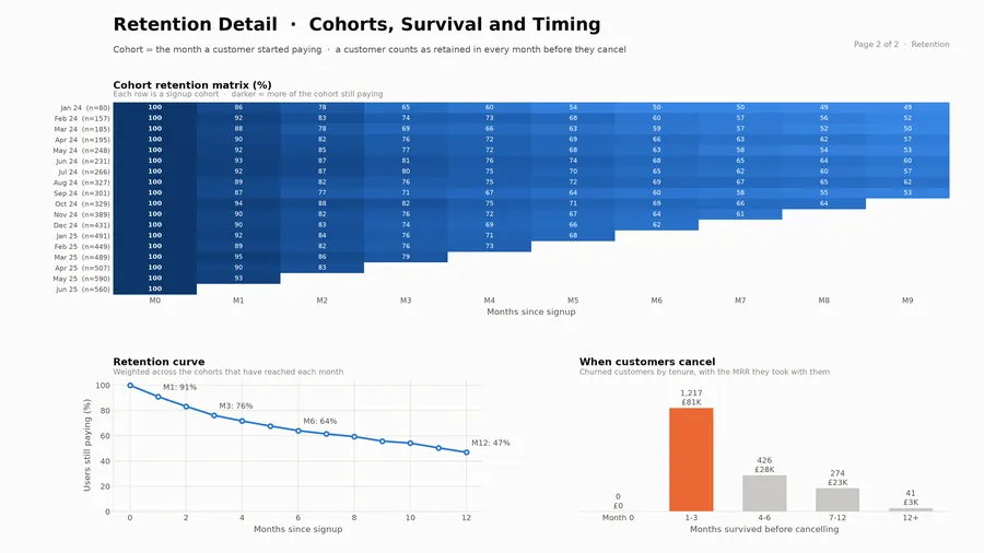 Retention detail page with a cohort retention matrix, survival curve and churn timing by tenure